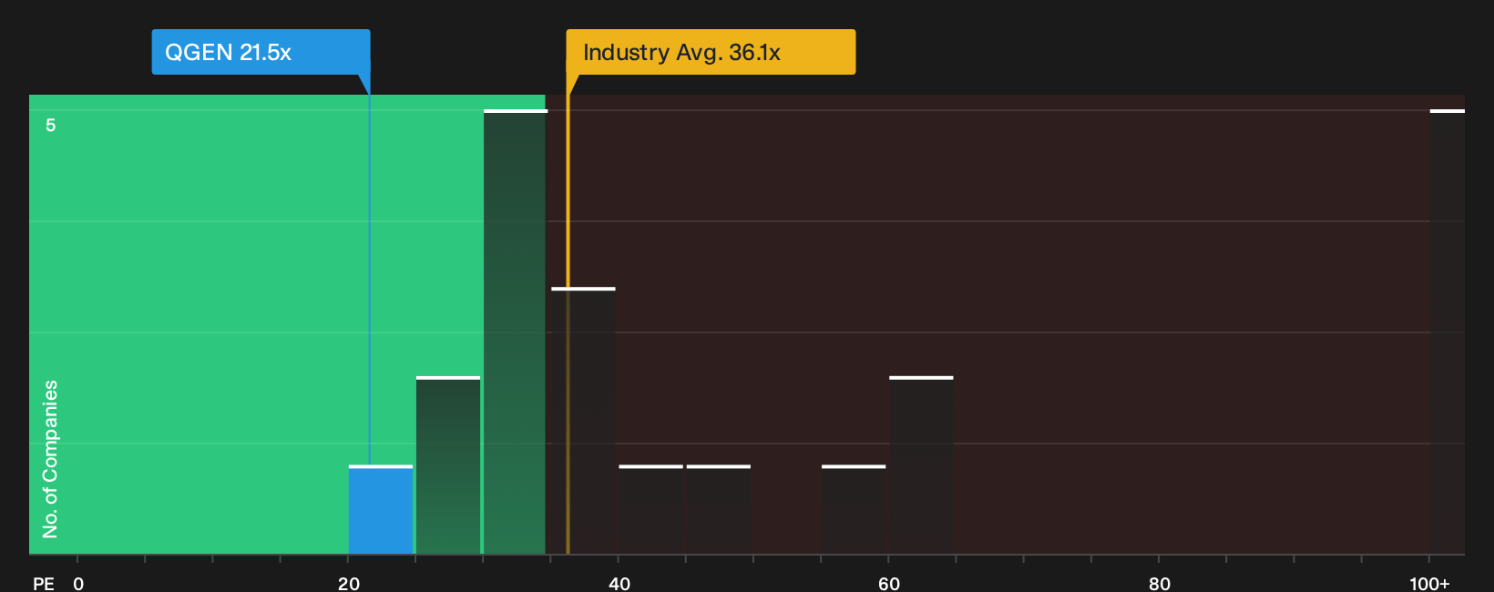 NYSE:QGEN P/E Ratio as at Sep 2026