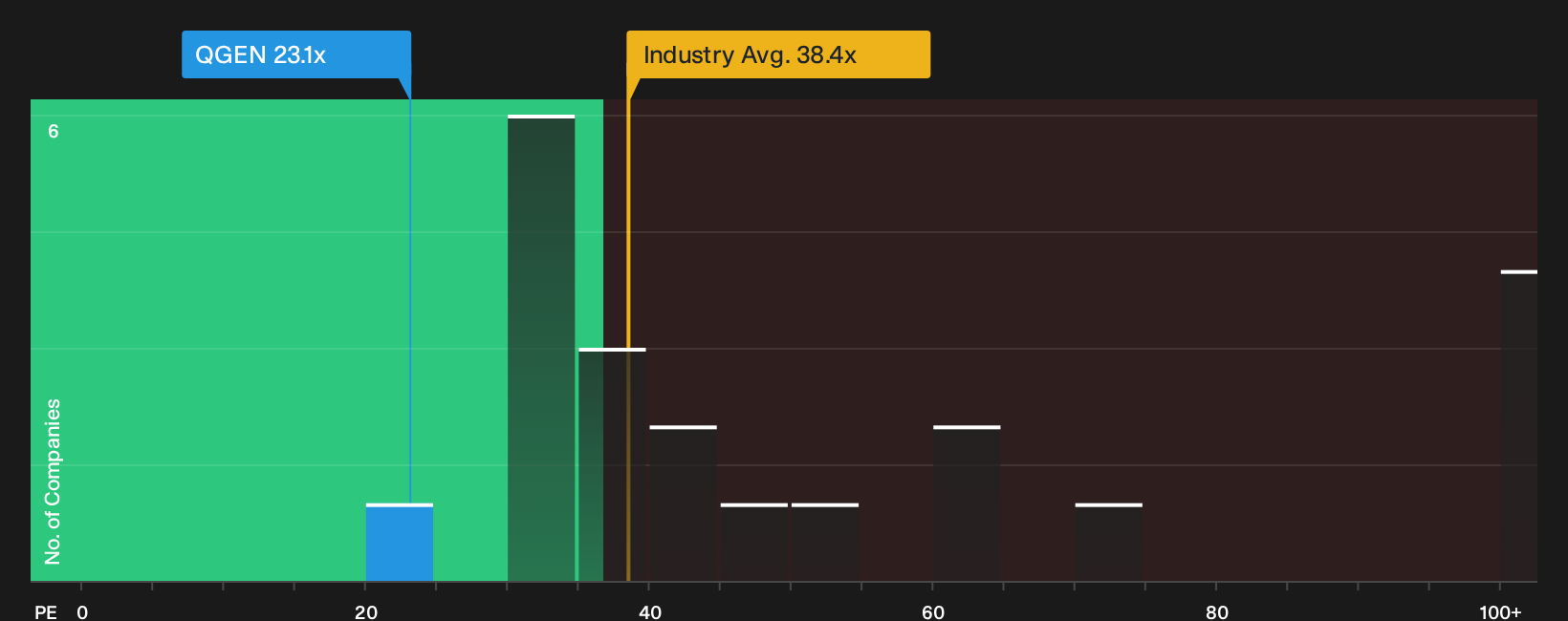 NYSE:QGEN P/E Ratio as at Oct 2026