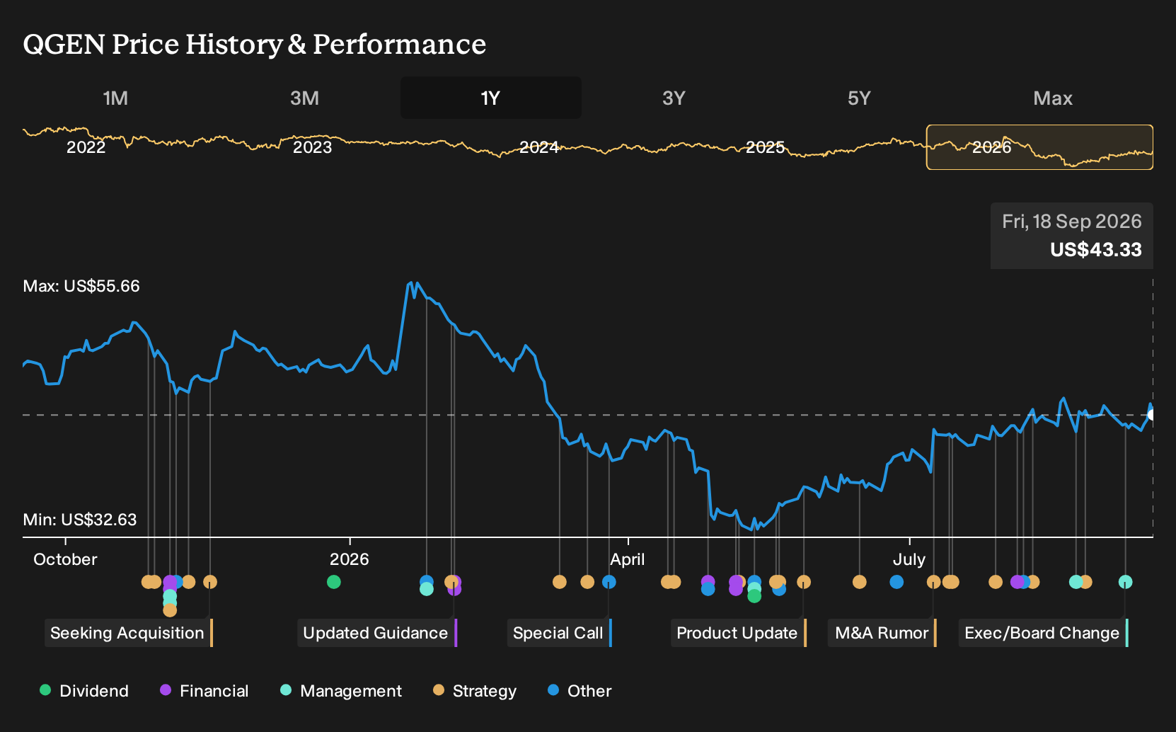 NYSE:QGEN 1-Year Stock Price Chart
