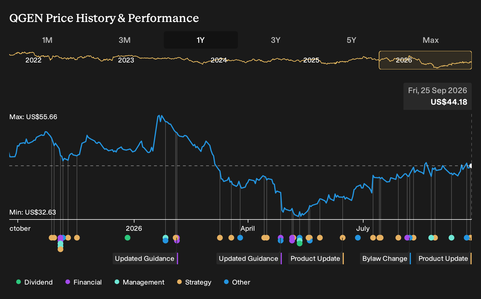 NYSE:QGEN 1-Year Stock Price Chart