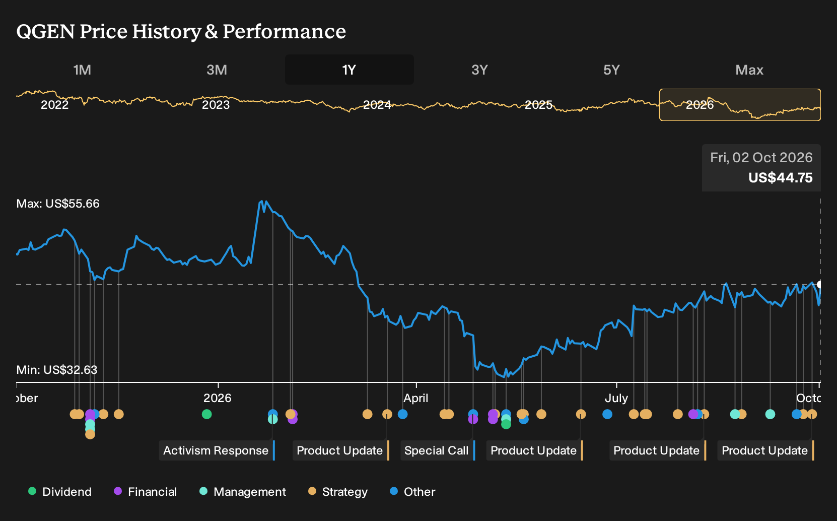 NYSE:QGEN 1-Year Stock Price Chart