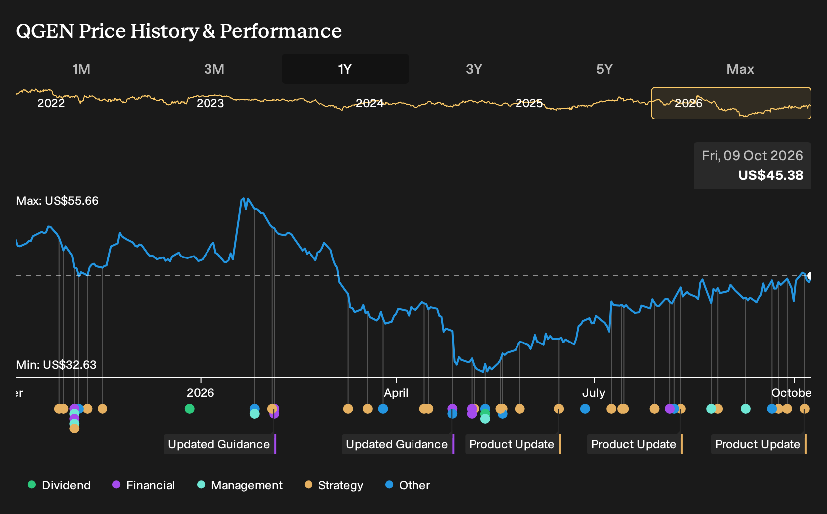 NYSE:QGEN 1-Year Stock Price Chart