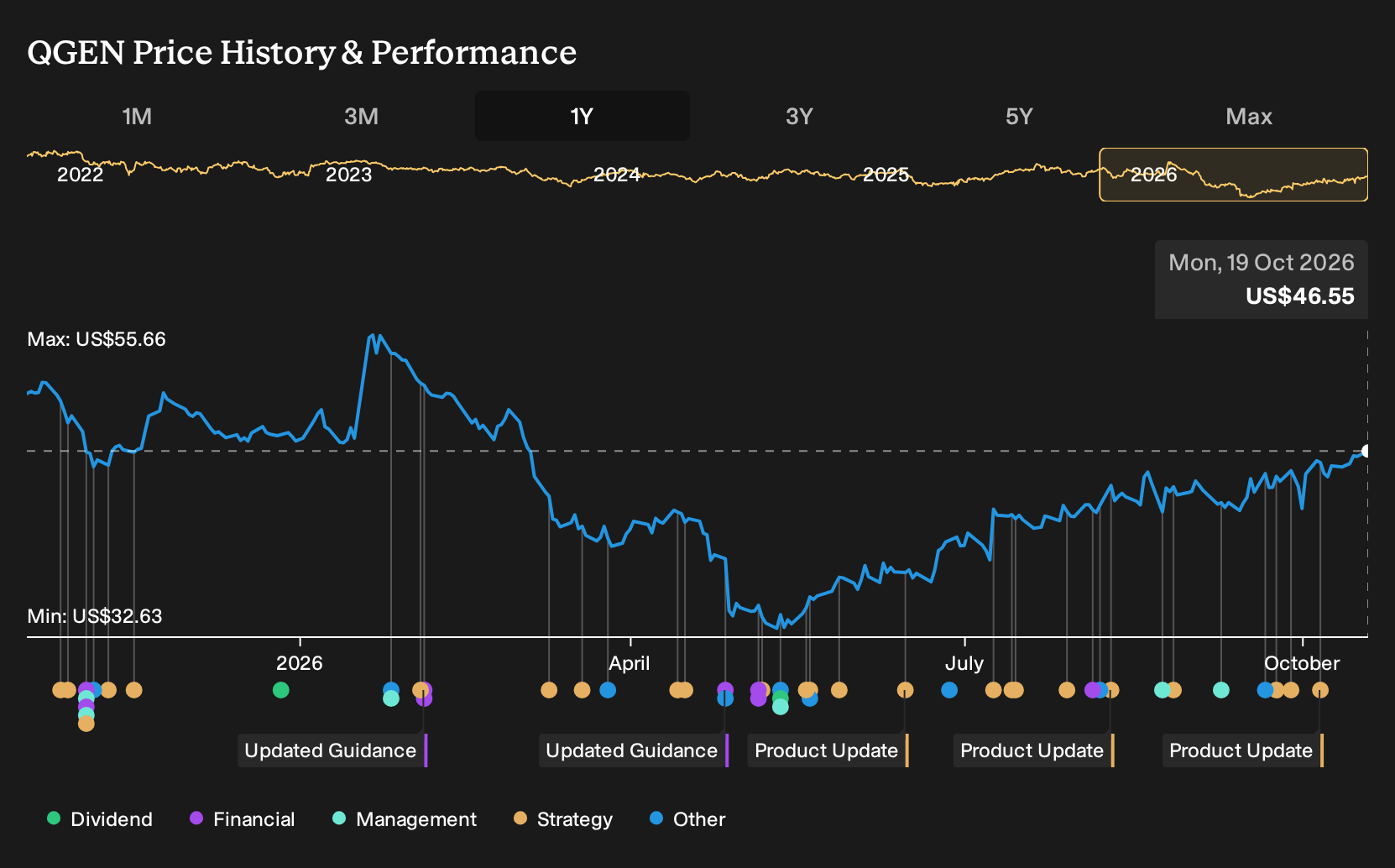 NYSE:QGEN 1-Year Stock Price Chart
