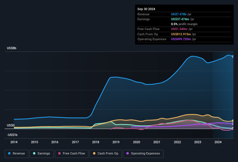 earnings-and-revenue-history