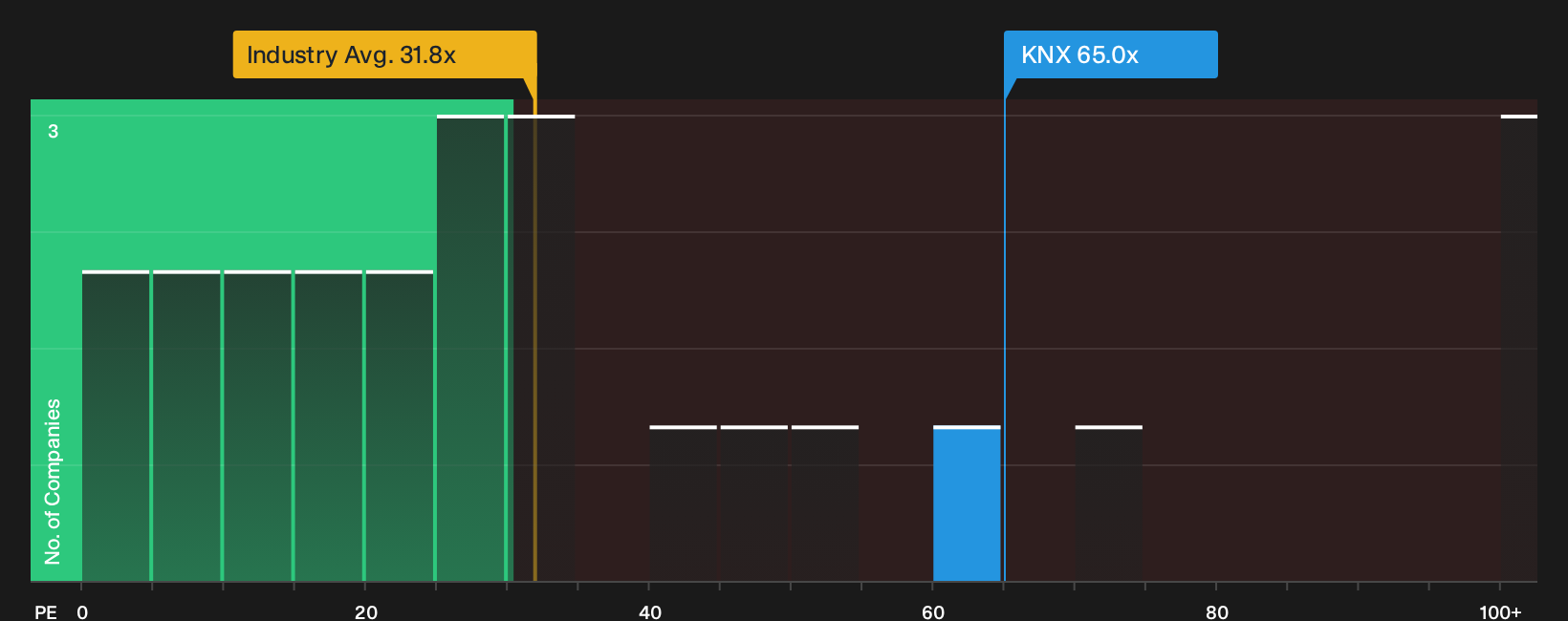 NYSE:KNX P/E Ratio as at Oct 2026