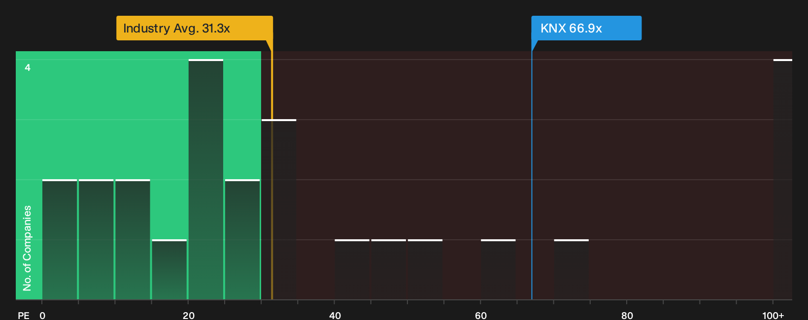 NYSE:KNX P/E Ratio as at Oct 2026