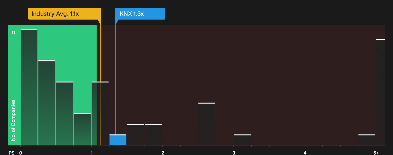NYSE:KNX P/S Ratio as at Oct 2026