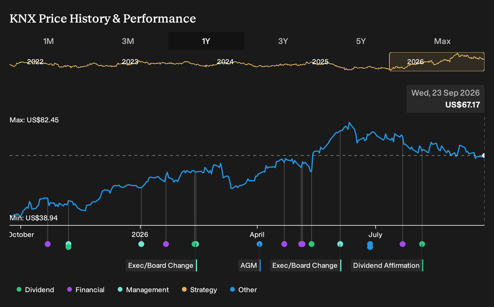 NYSE:KNX 1-Year Stock Price Chart