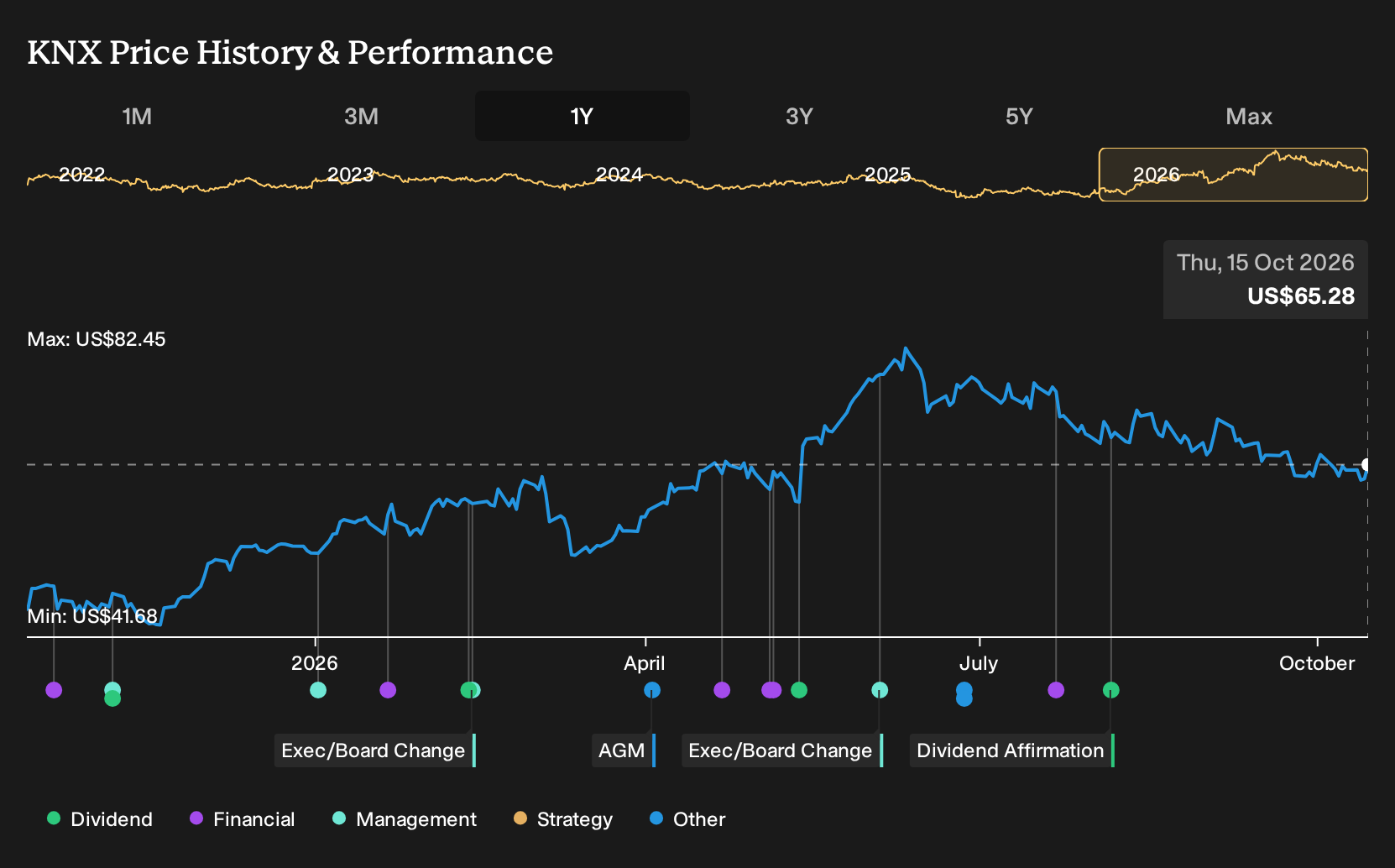 NYSE:KNX 1-Year Stock Price Chart