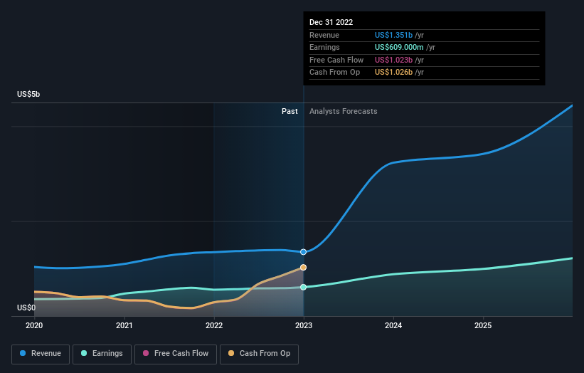 earnings-and-revenue-growth