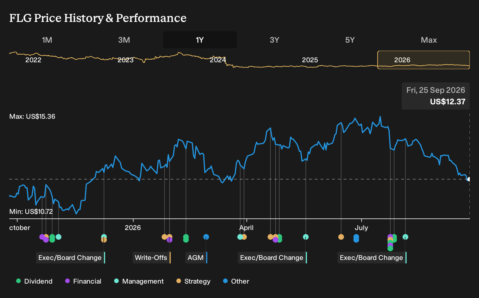 NYSE:FLG 1-Year Stock Price Chart