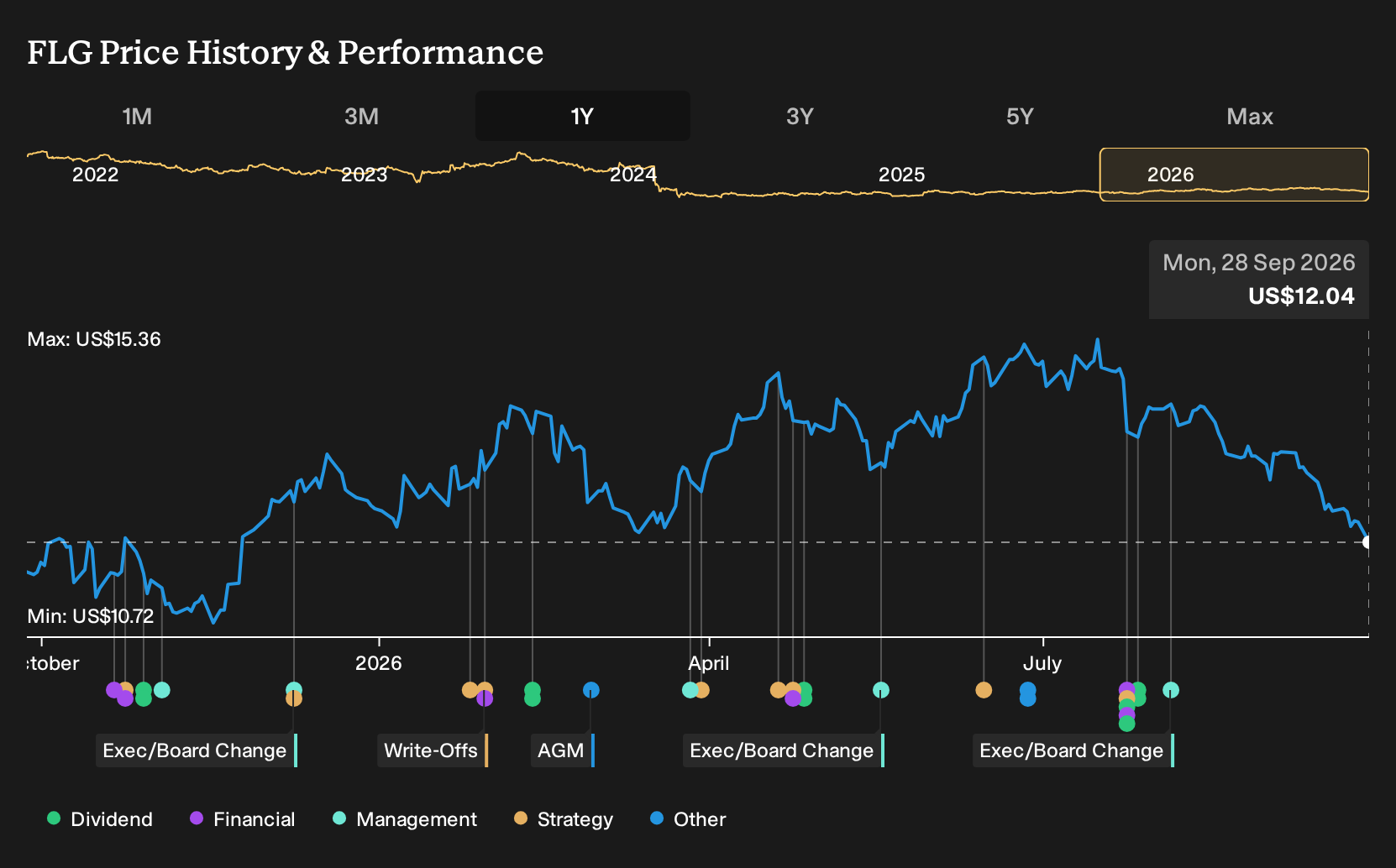NYSE:FLG 1-Year Stock Price Chart