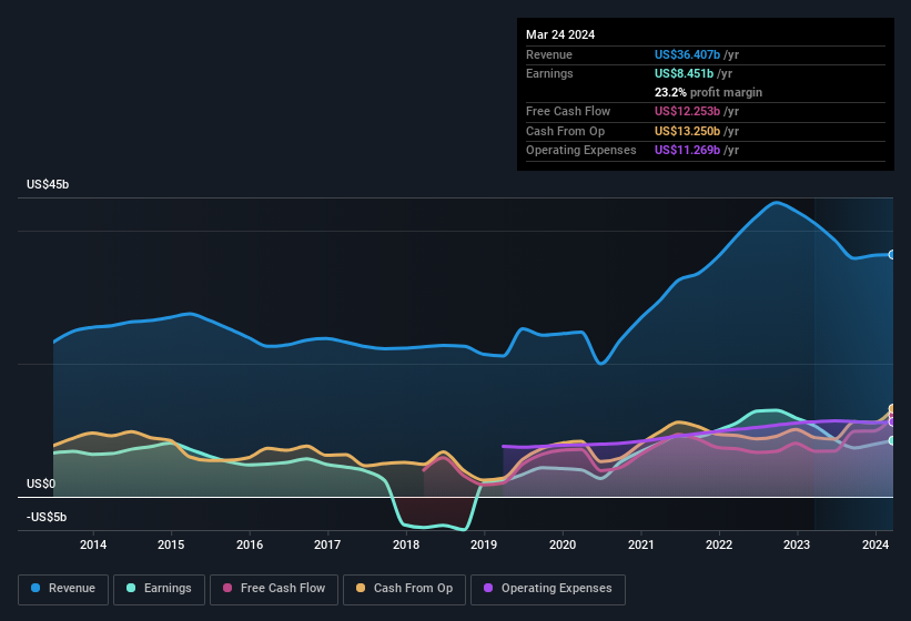 earnings-and-revenue-history