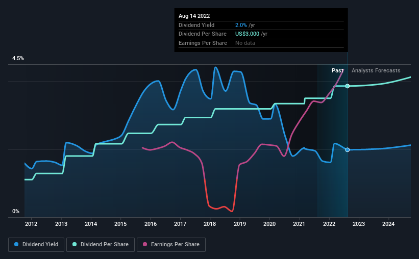 historic-dividend