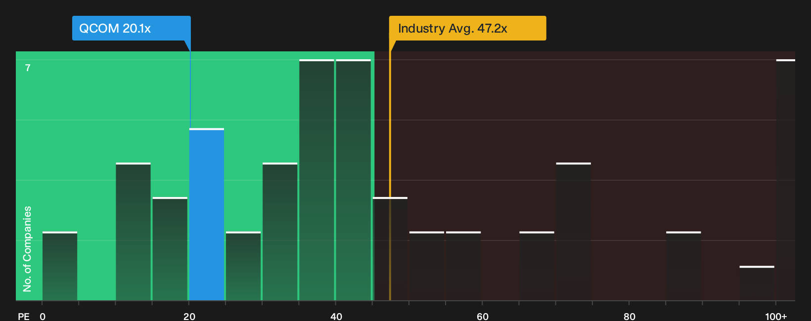 NasdaqGS:QCOM P/E Ratio as at Sep 2026