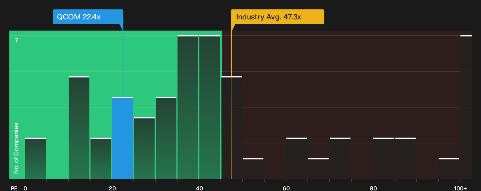 NasdaqGS:QCOM P/E Ratio as at Sep 2026