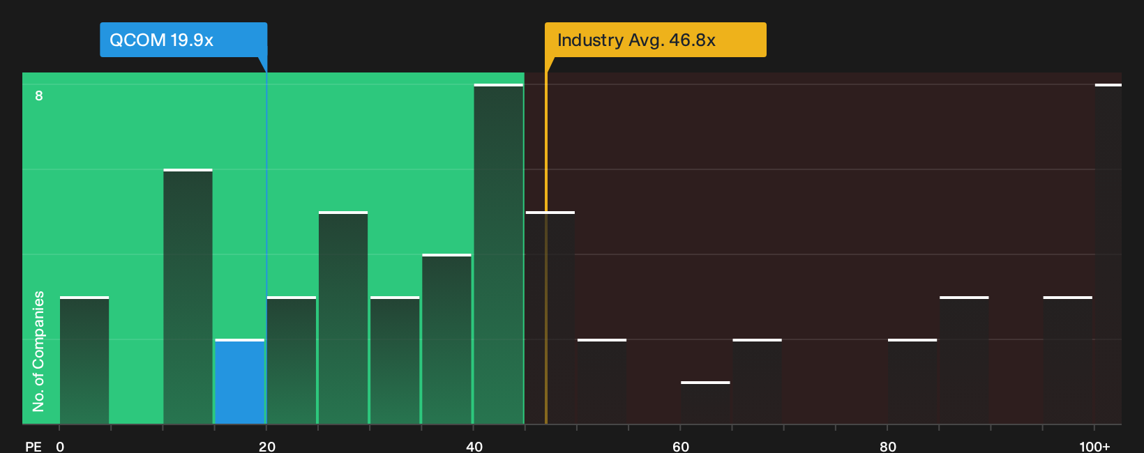 NasdaqGS:QCOM P/E Ratio as at Oct 2026
