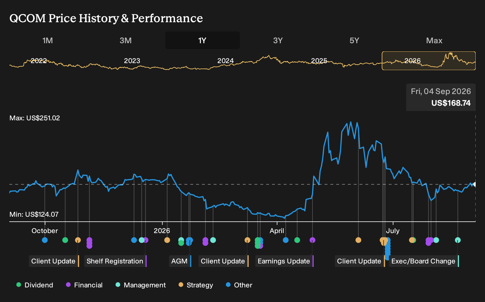 NasdaqGS:QCOM 1-Year Stock Price Chart