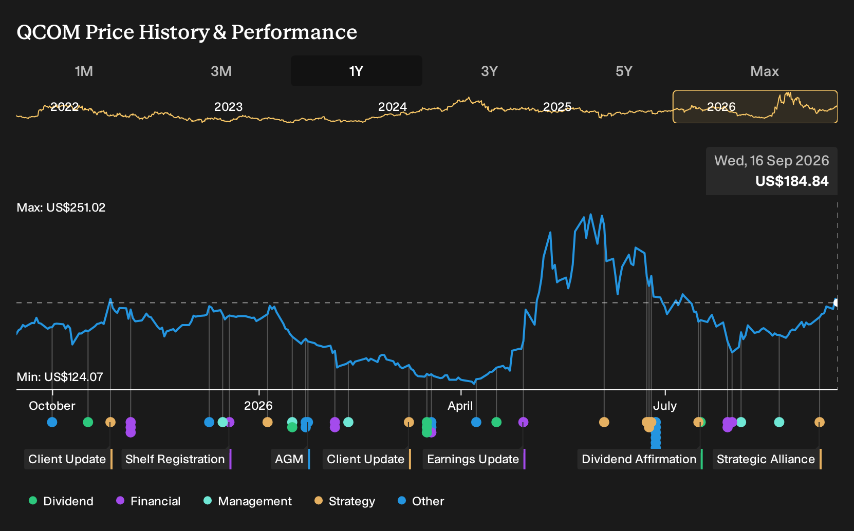 NasdaqGS:QCOM 1-Year Stock Price Chart