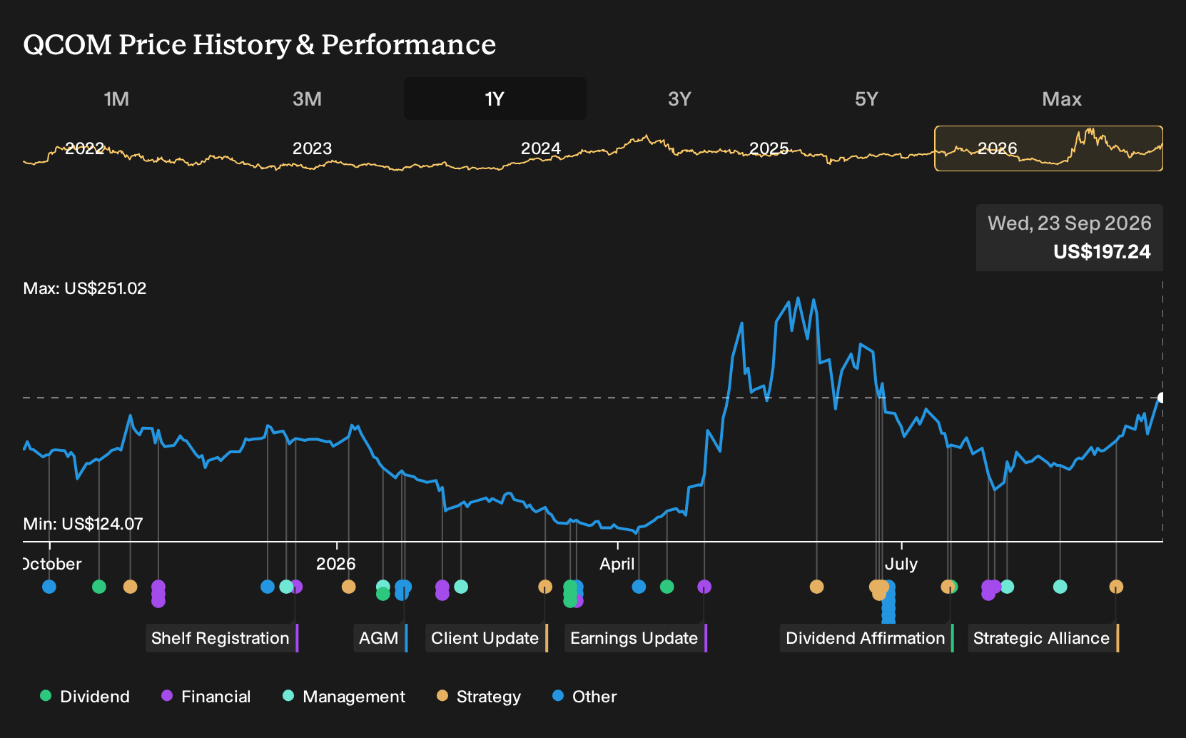 NasdaqGS:QCOM 1-Year Stock Price Chart