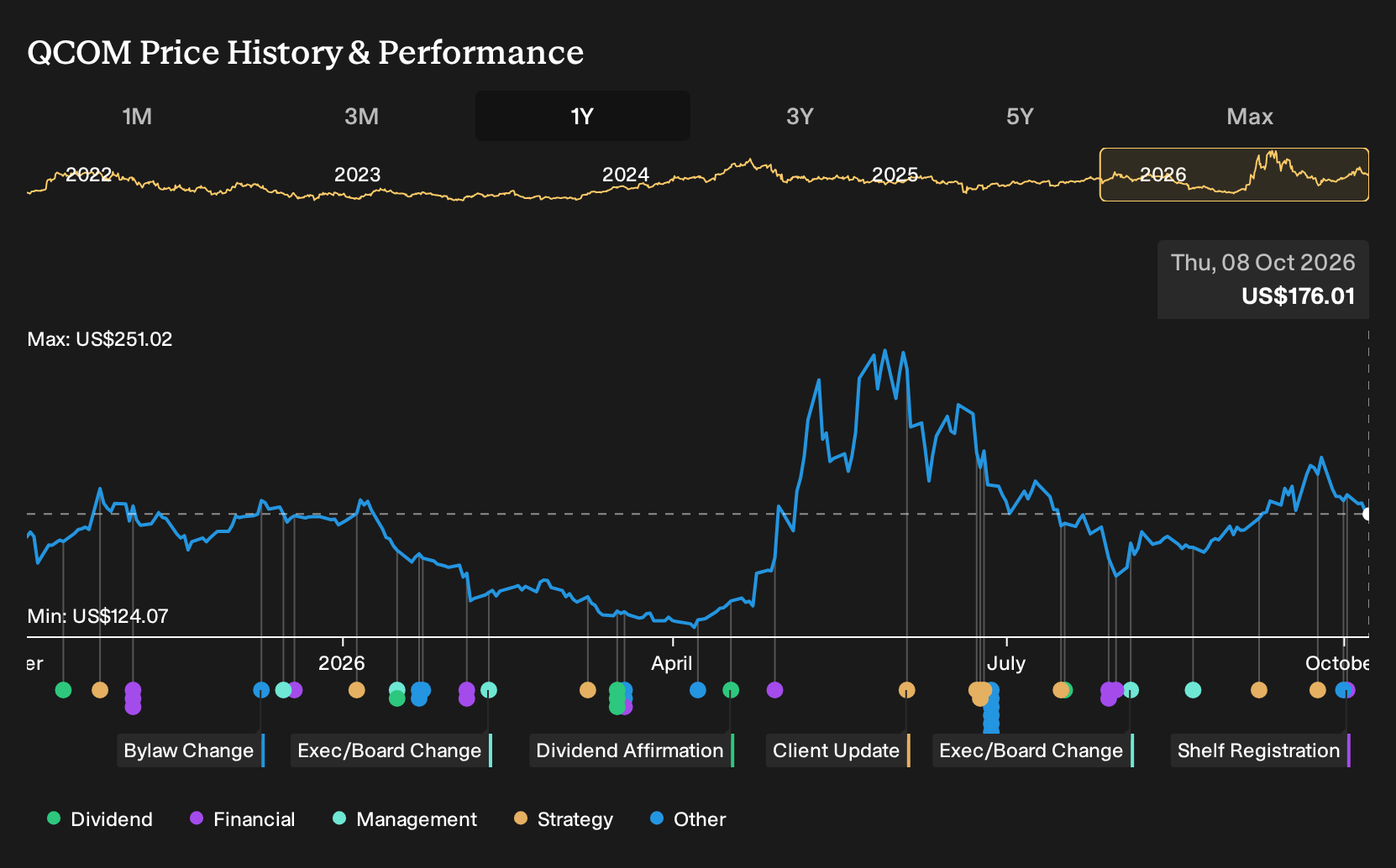 NasdaqGS:QCOM 1-Year Stock Price Chart