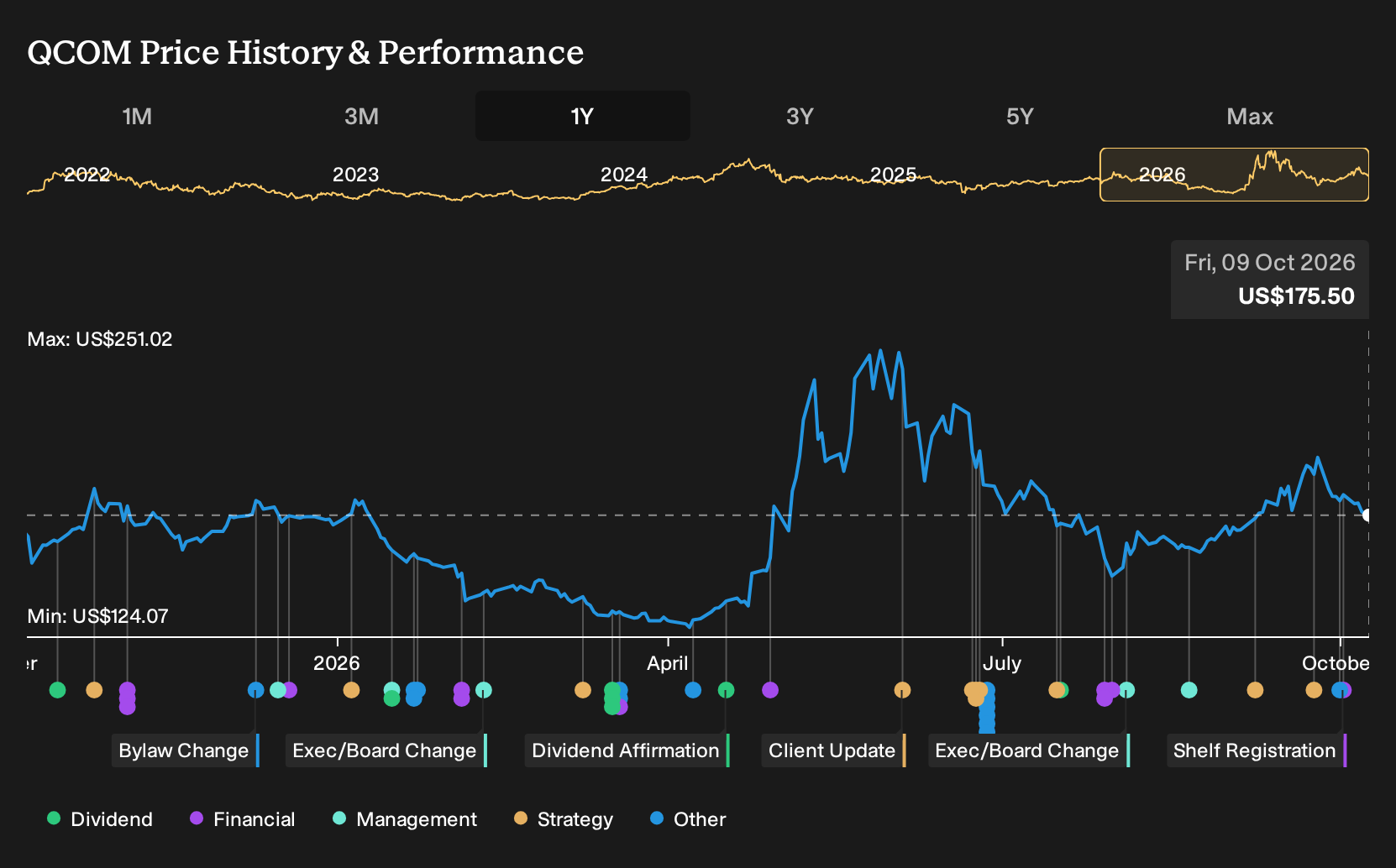 NasdaqGS:QCOM 1-Year Stock Price Chart