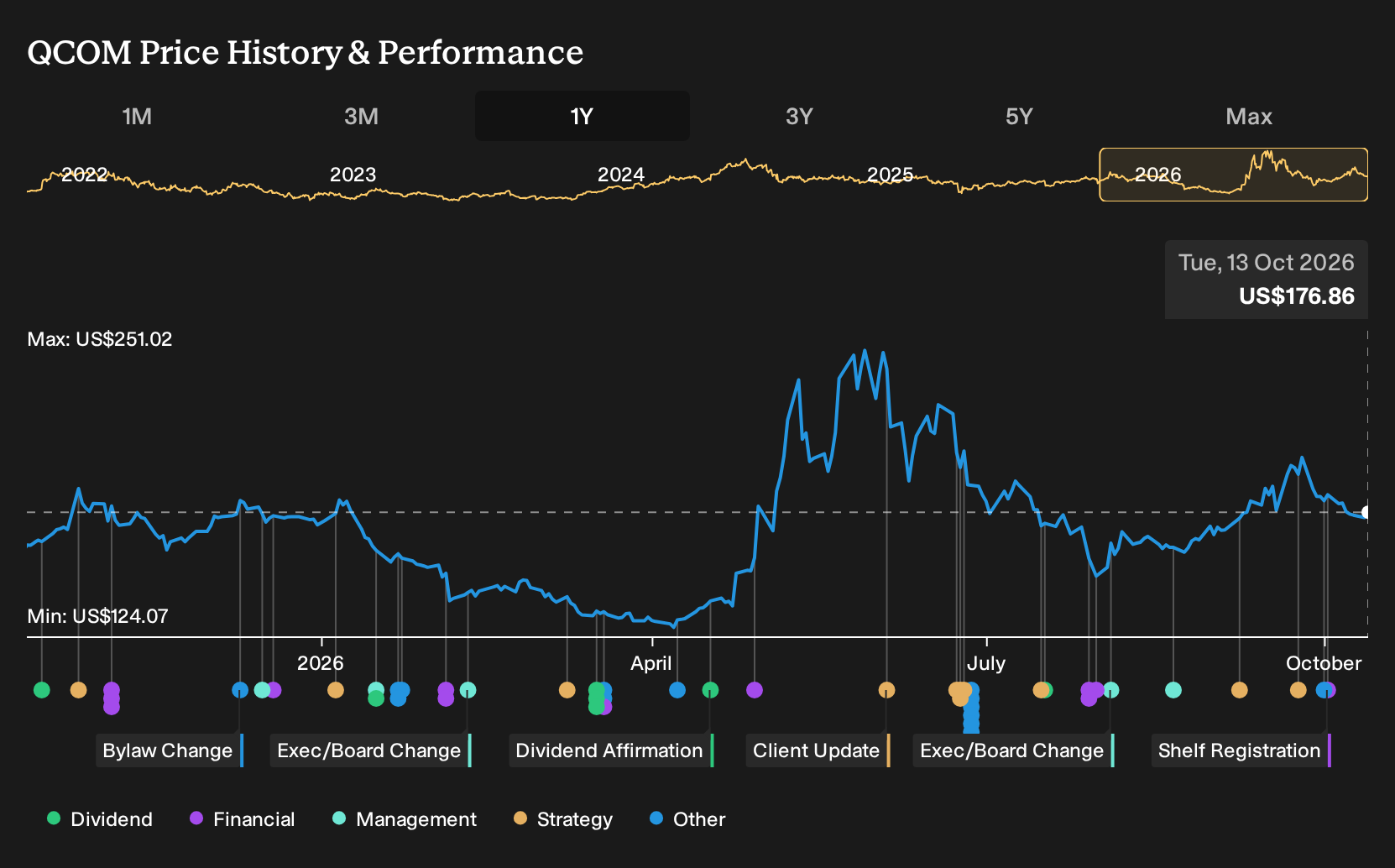NasdaqGS:QCOM 1-Year Stock Price Chart