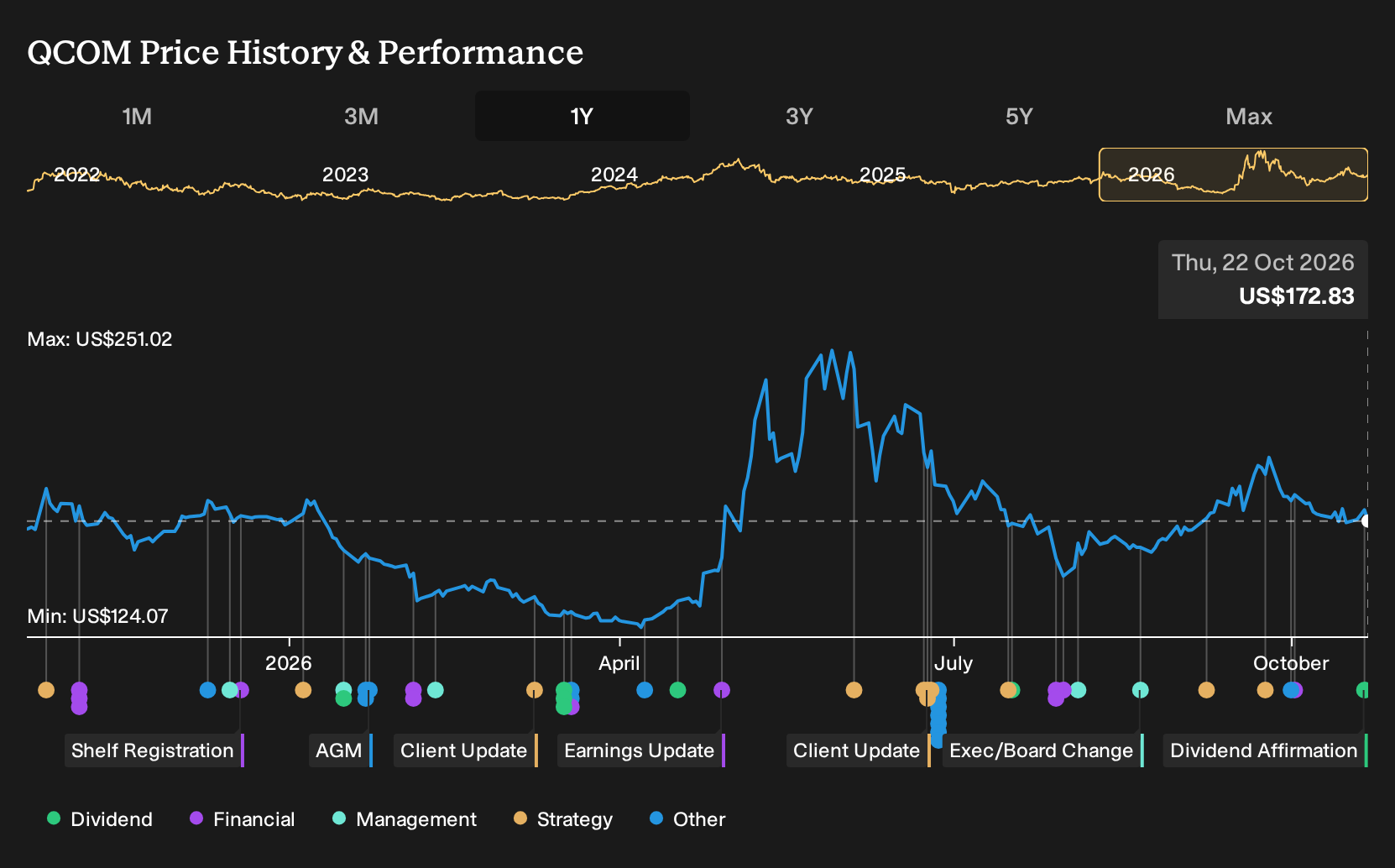 NasdaqGS:QCOM 1-Year Stock Price Chart