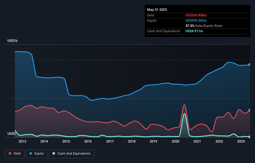 debt-equity-history-analysis