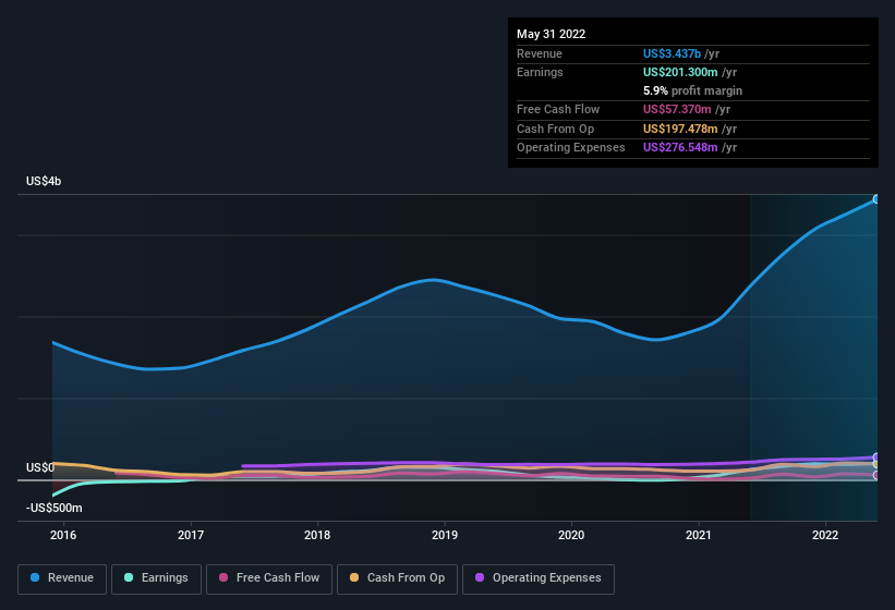 earnings-and-revenue-history