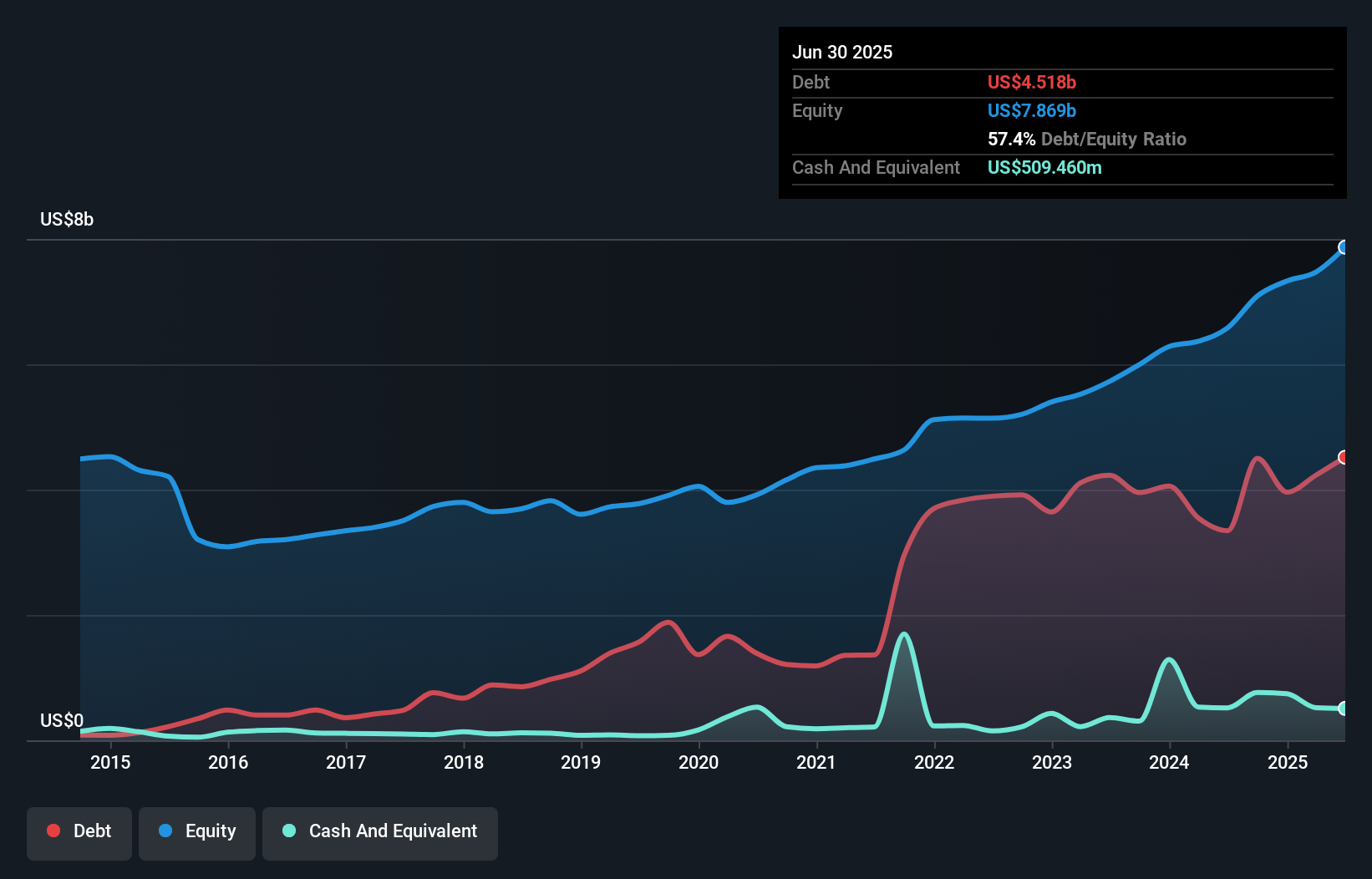 debt-equity-history-analysis