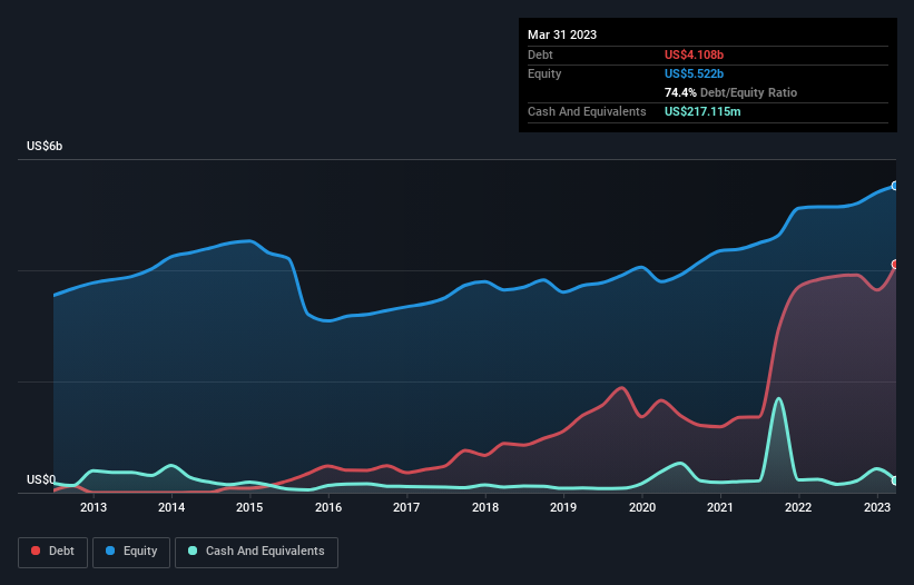 debt-equity-history-analysis