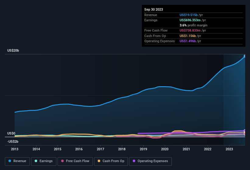 earnings-and-revenue-history