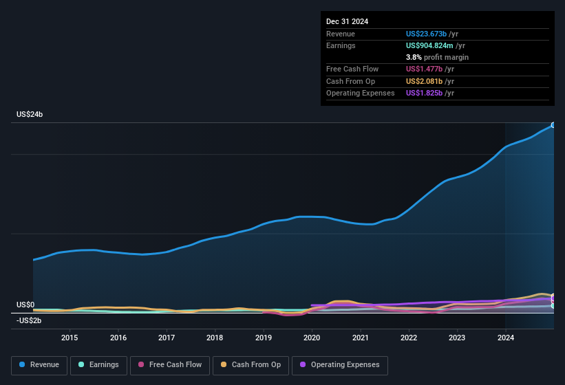 earnings-and-revenue-history