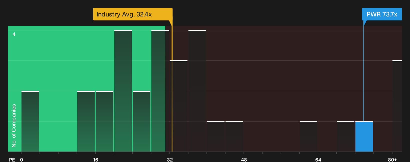 NYSE:PWR P/E Ratio as at Sep 2026