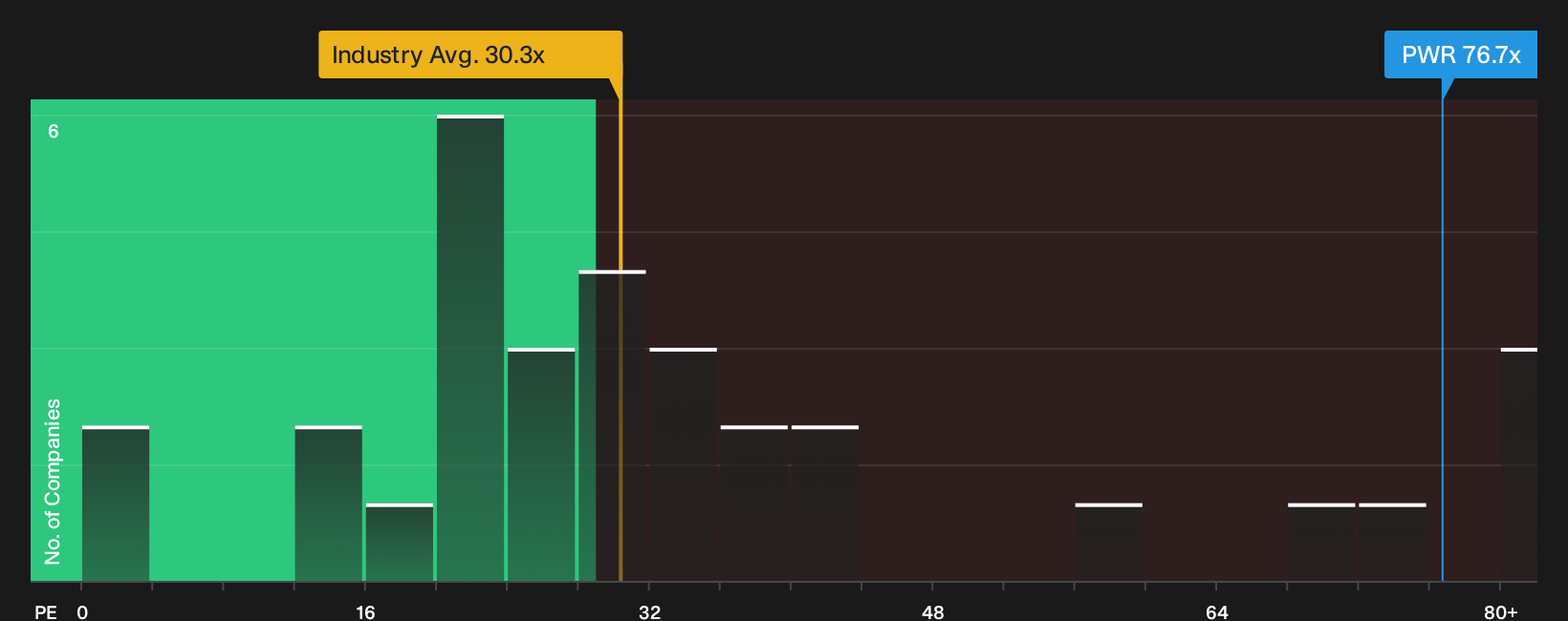 NYSE:PWR P/E Ratio as at Oct 2026