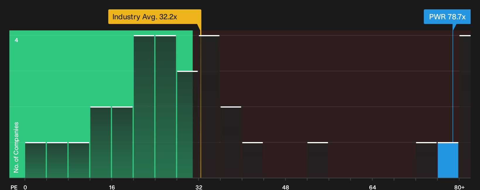 NYSE:PWR P/E Ratio as at Oct 2026