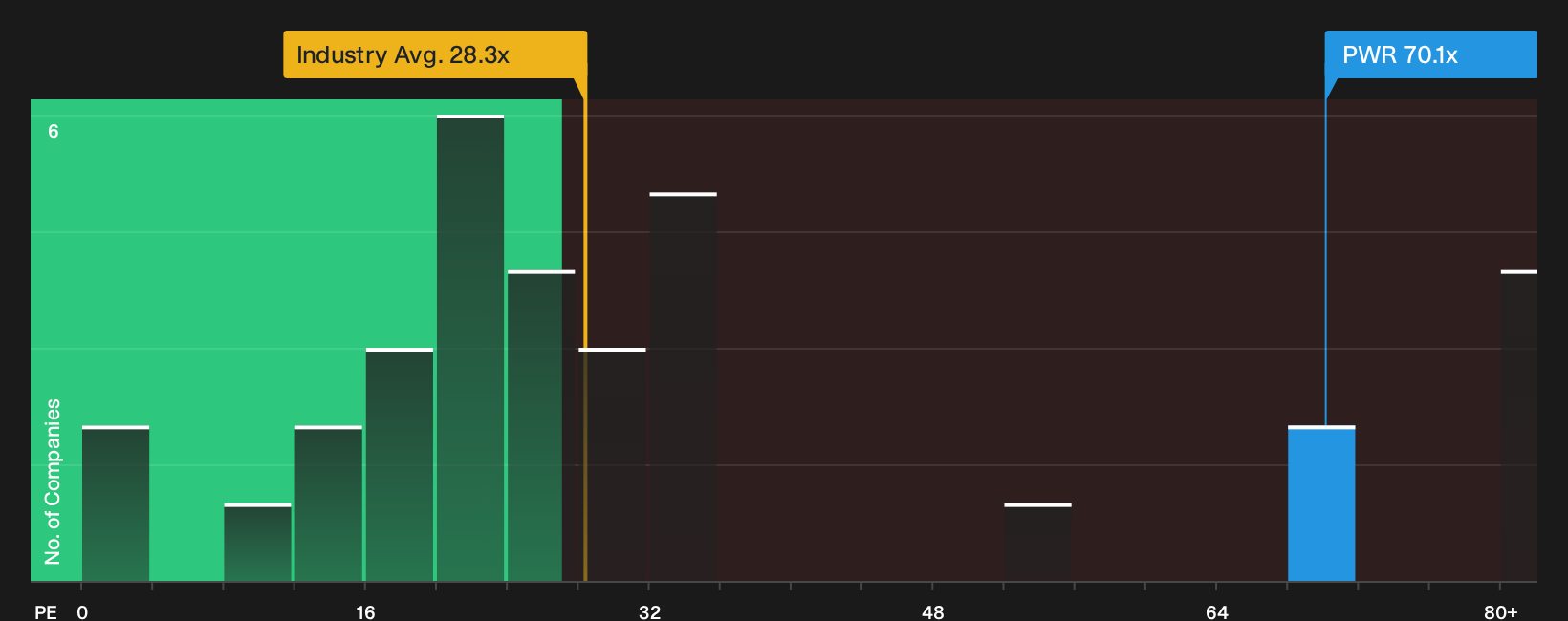 NYSE:PWR P/E Ratio as at Oct 2026