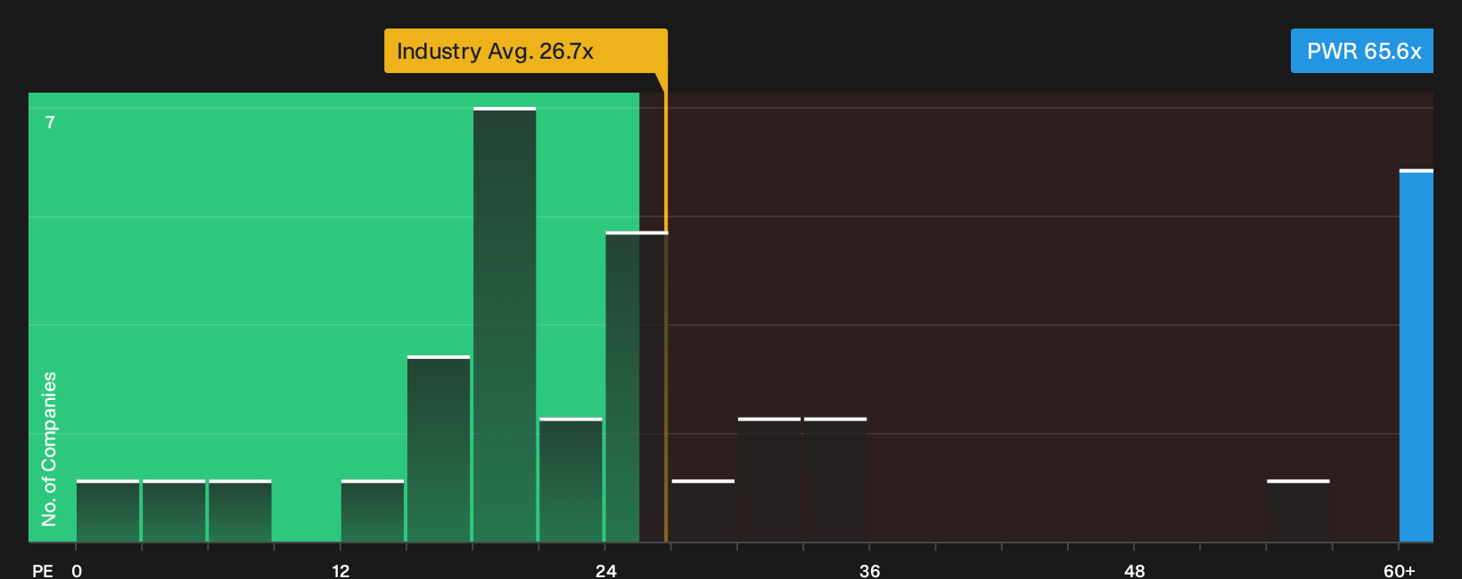 NYSE:PWR P/E Ratio as at Oct 2026