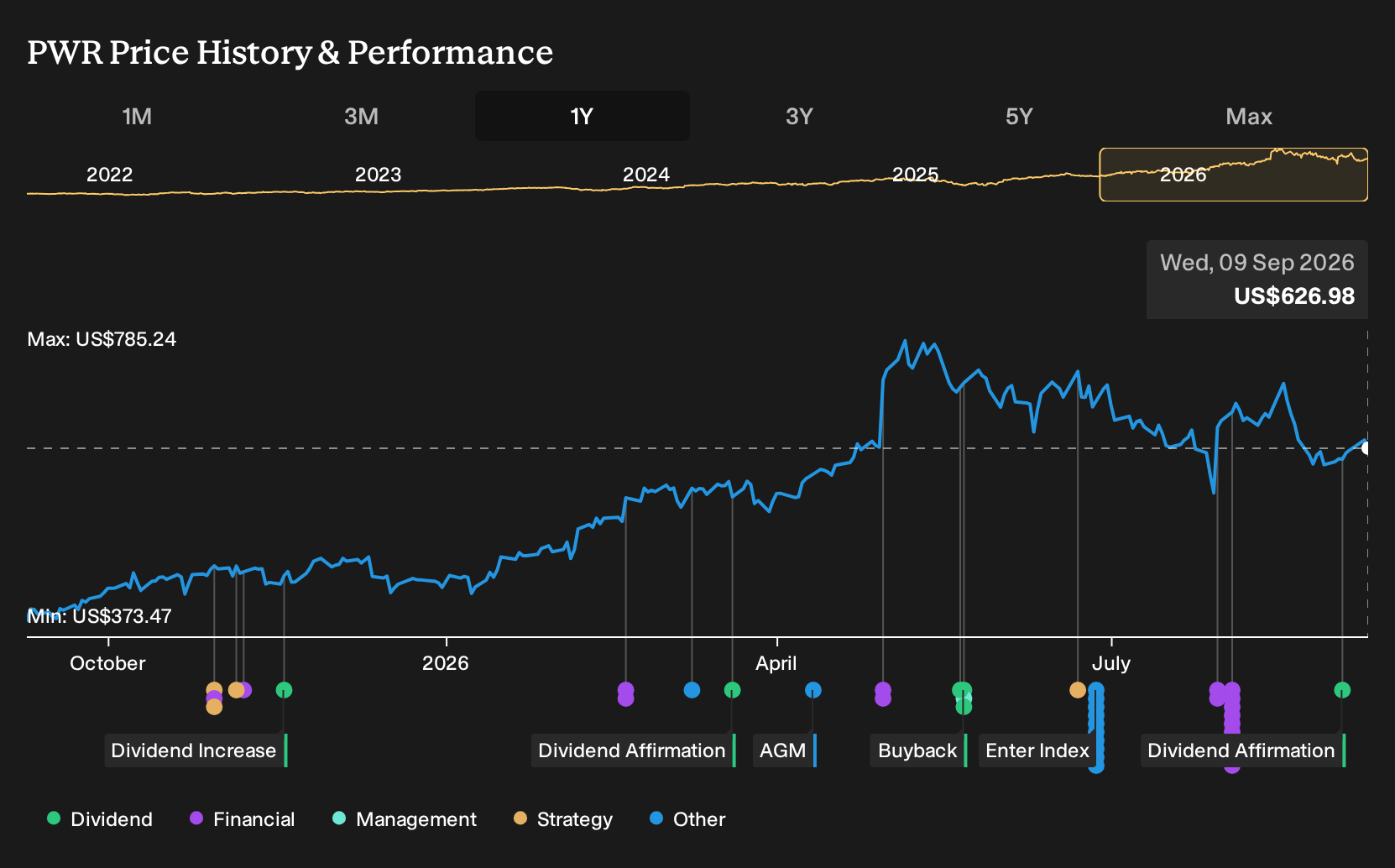 NYSE:PWR 1-Year Stock Price Chart