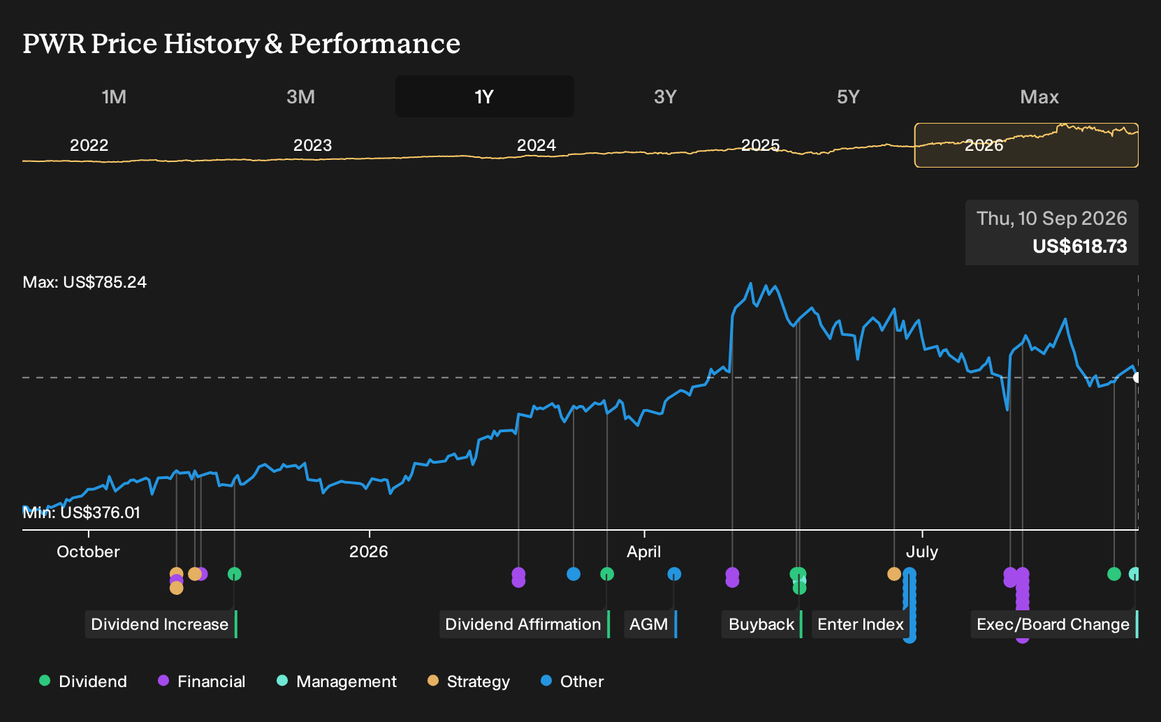NYSE:PWR 1-Year Stock Price Chart