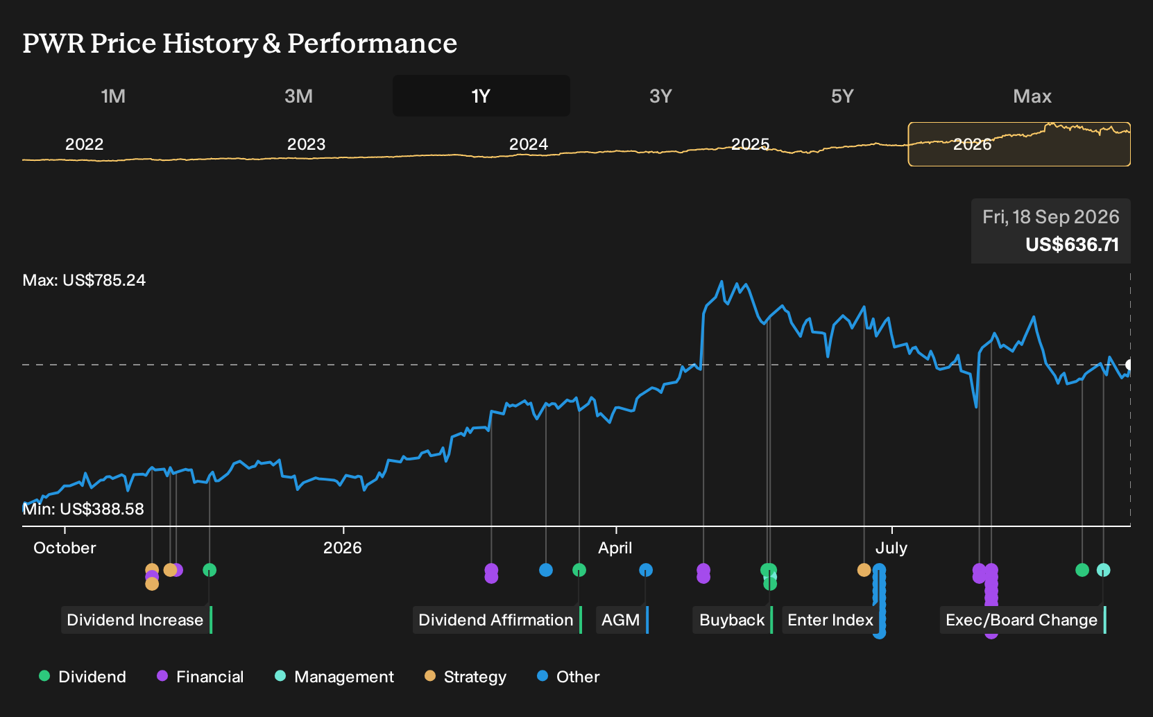 NYSE:PWR 1-Year Stock Price Chart