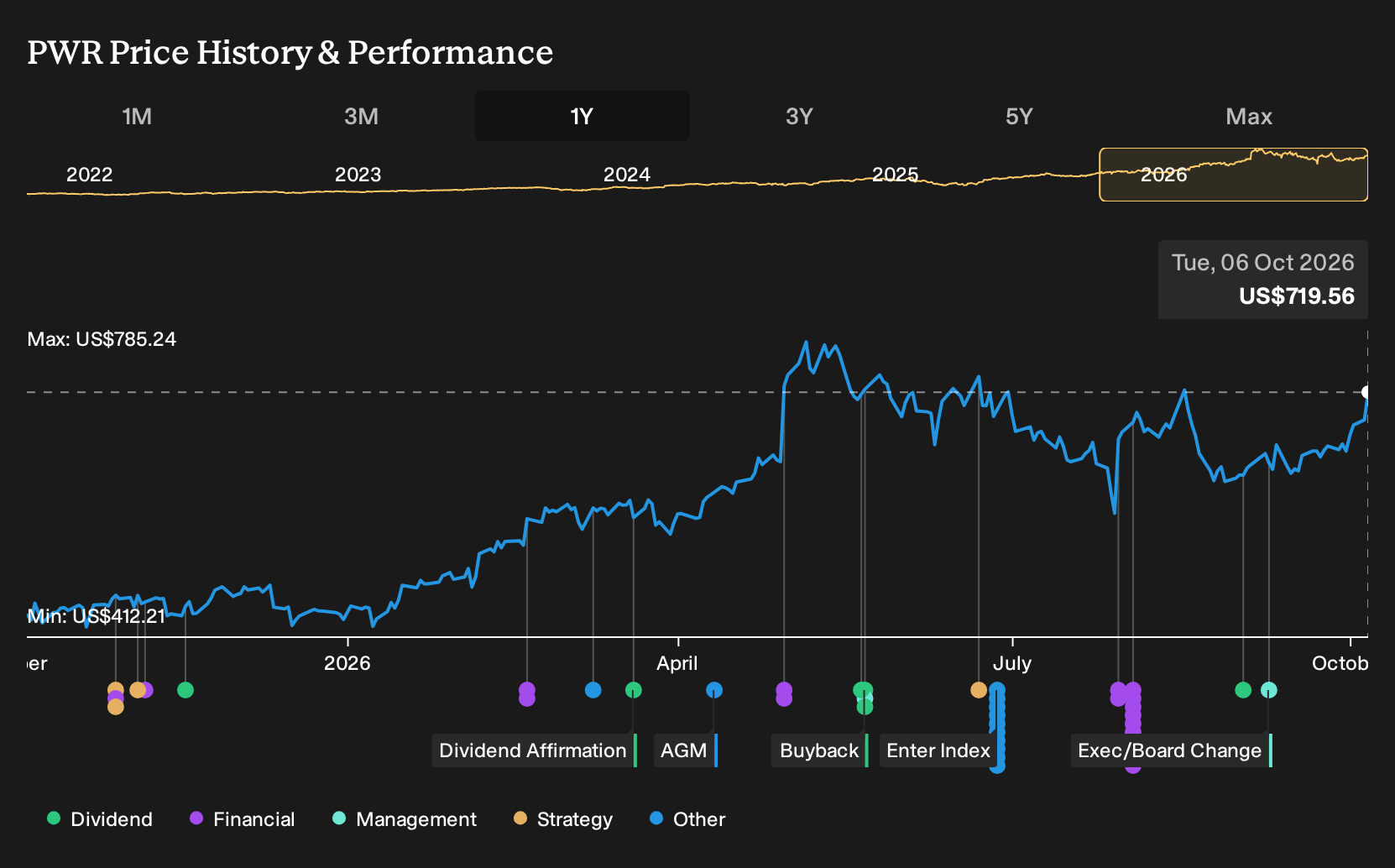 NYSE:PWR 1-Year Stock Price Chart