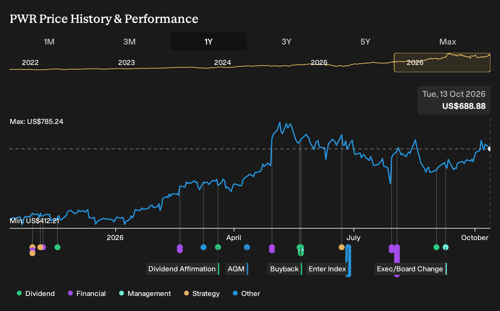 NYSE:PWR 1-Year Stock Price Chart