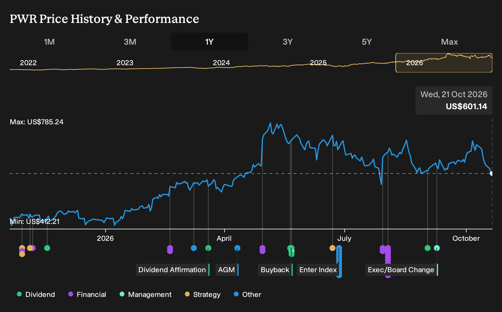 NYSE:PWR 1-Year Stock Price Chart