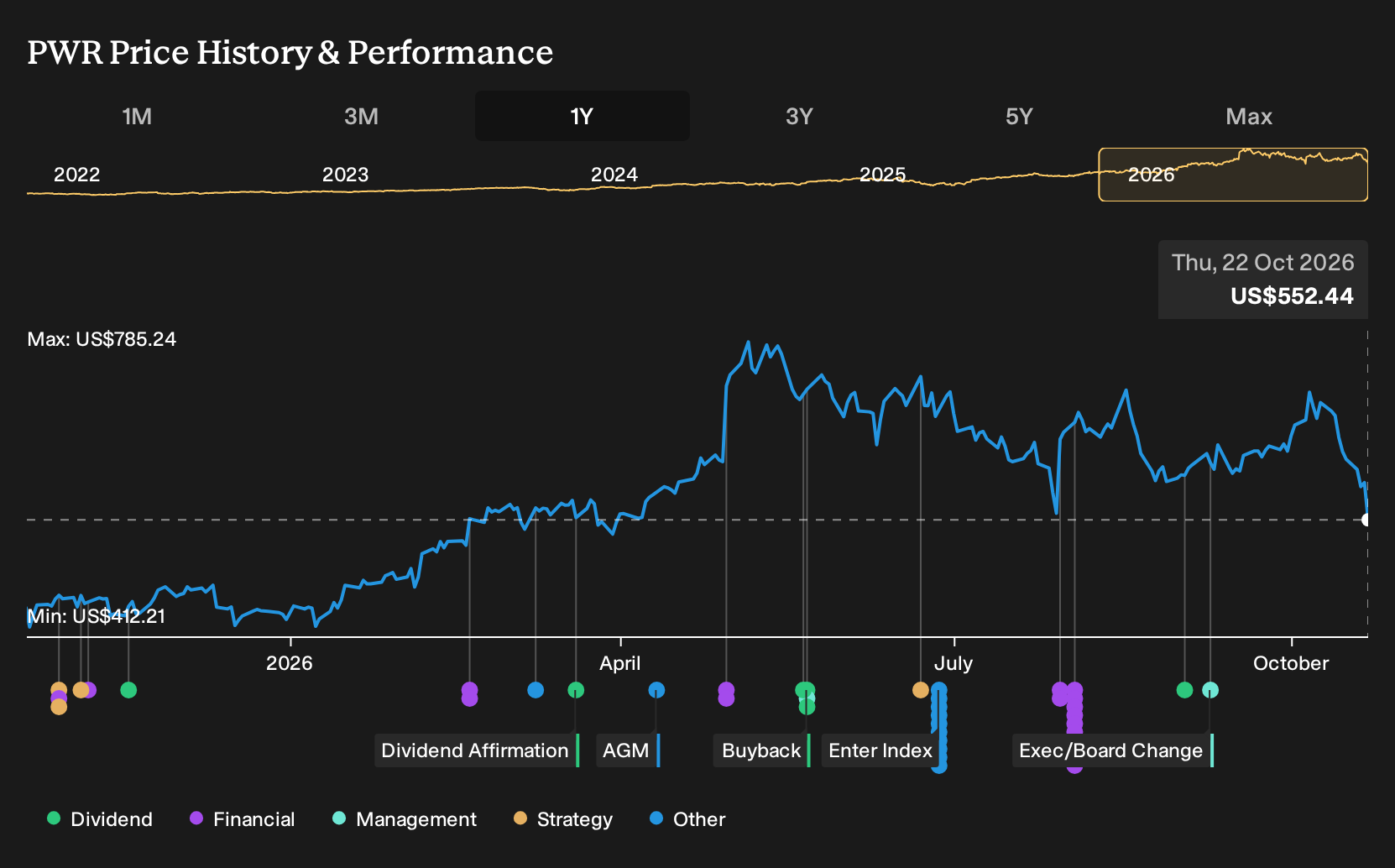 NYSE:PWR 1-Year Stock Price Chart