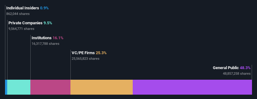 ownership-breakdown
