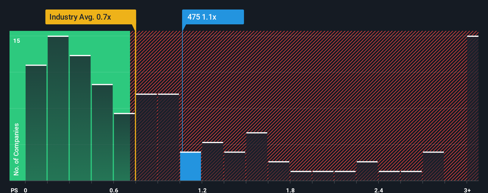 ps-multiple-vs-industry