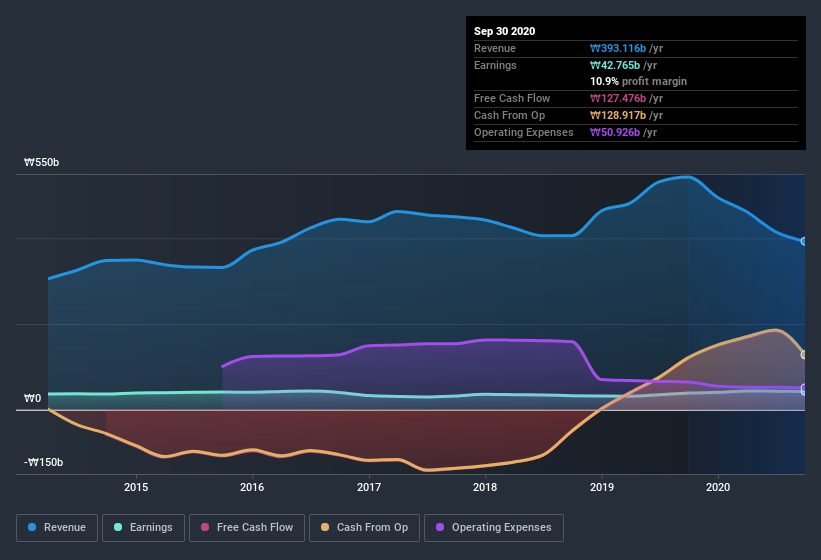 earnings-and-revenue-history