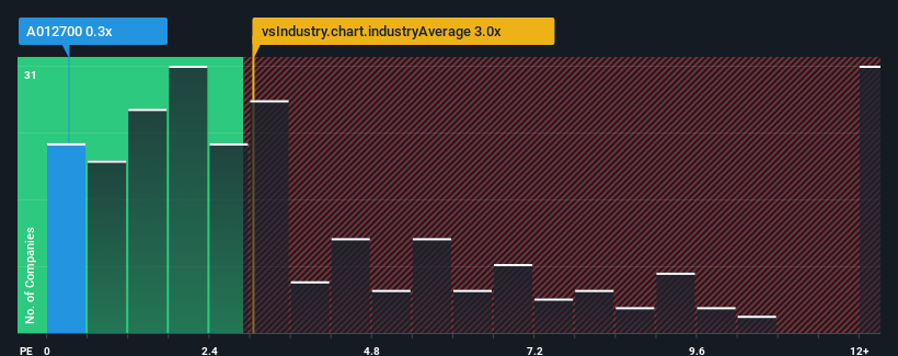 ps-multiple-vs-industry